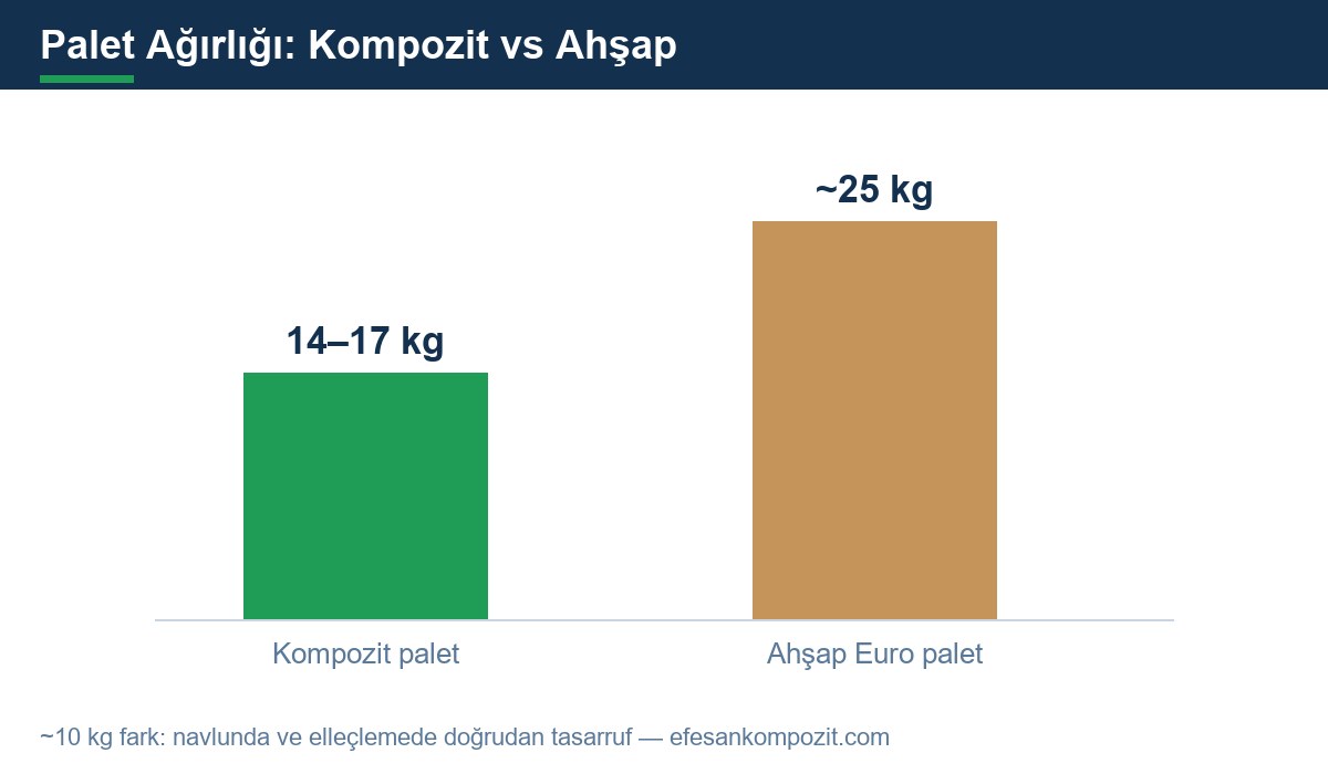 Composite vs wooden Euro pallet weight comparison: 14–17 kg vs ~25 kg
