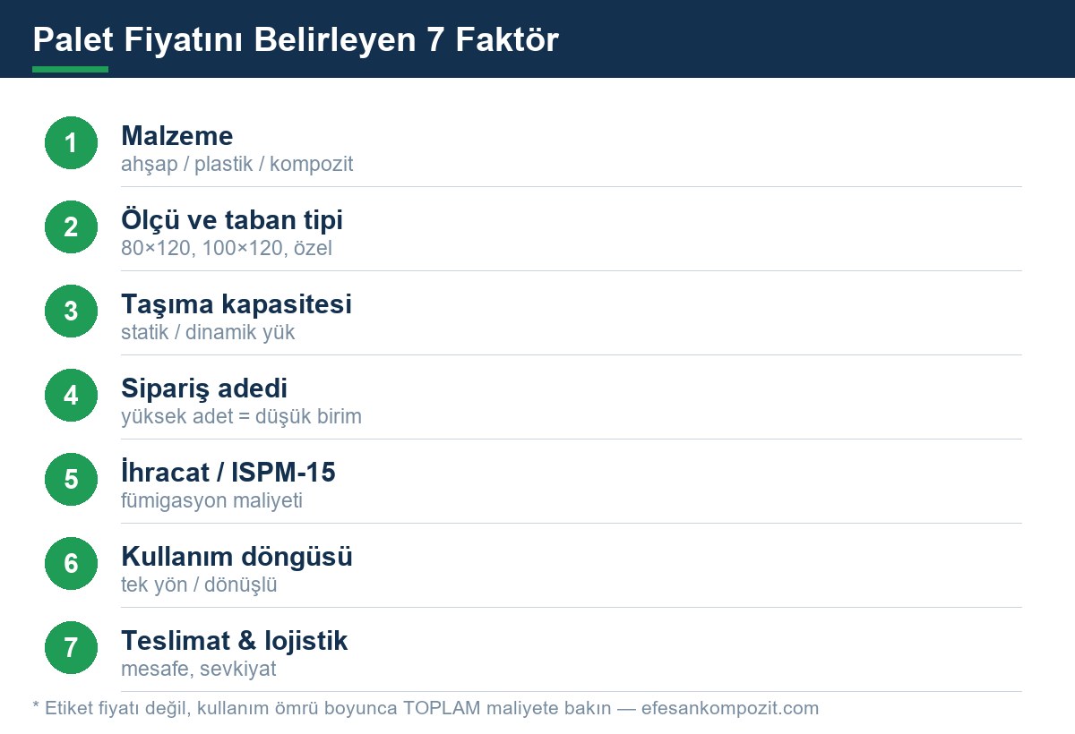 Palet fiyatını belirleyen 7 faktör: malzeme, ölçü, kapasite, adet, ISPM-15, döngü, lojistik